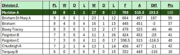 Division 2 League Table