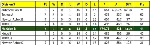 Division 3 League Table