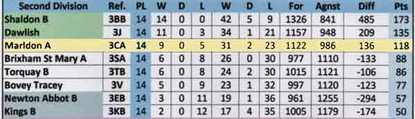 Division 2 League Table