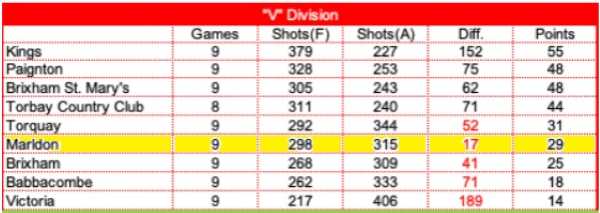 V League Table