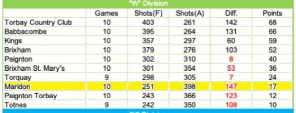 W League Table
