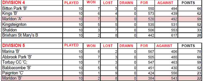 SDL League Table
