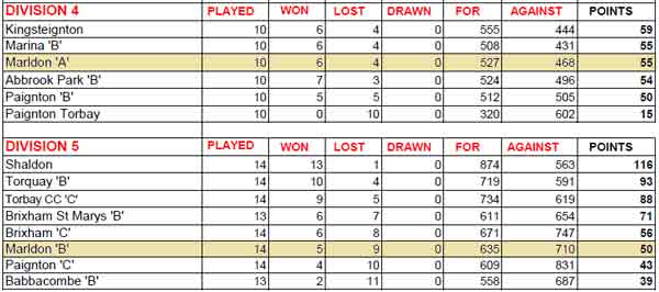 SDL League Table